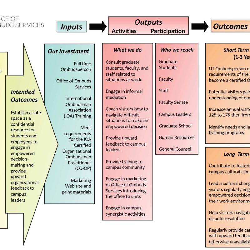 Office of Ombuds Services Logic Model